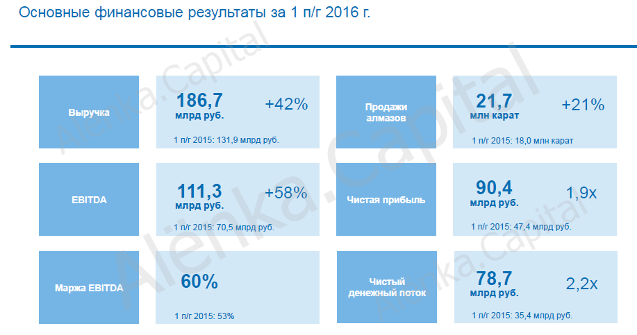 АЛРОСА отчет 2016Q2|917x483