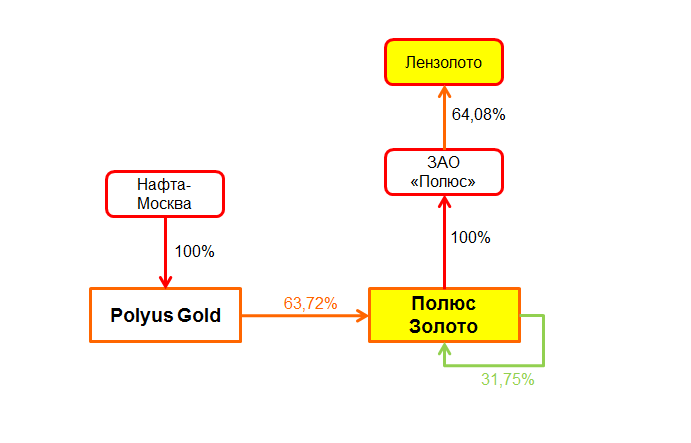 Polyus Gold схема 2016|691x443