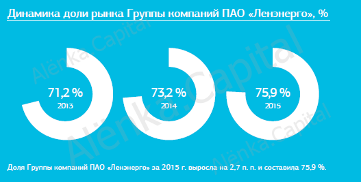 Динамика доли рынка 2015|527x267