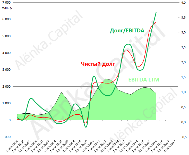 Уралкалий долг EBITDA 2016H1|734x603