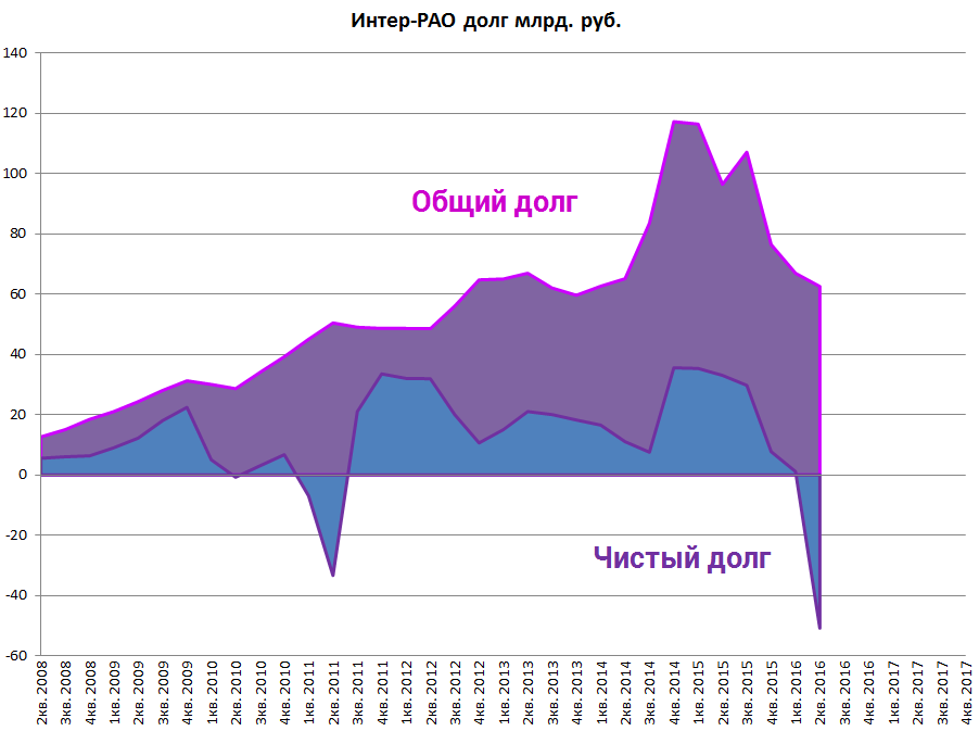 Интер-РАО общий долг 2016Q2|902x673