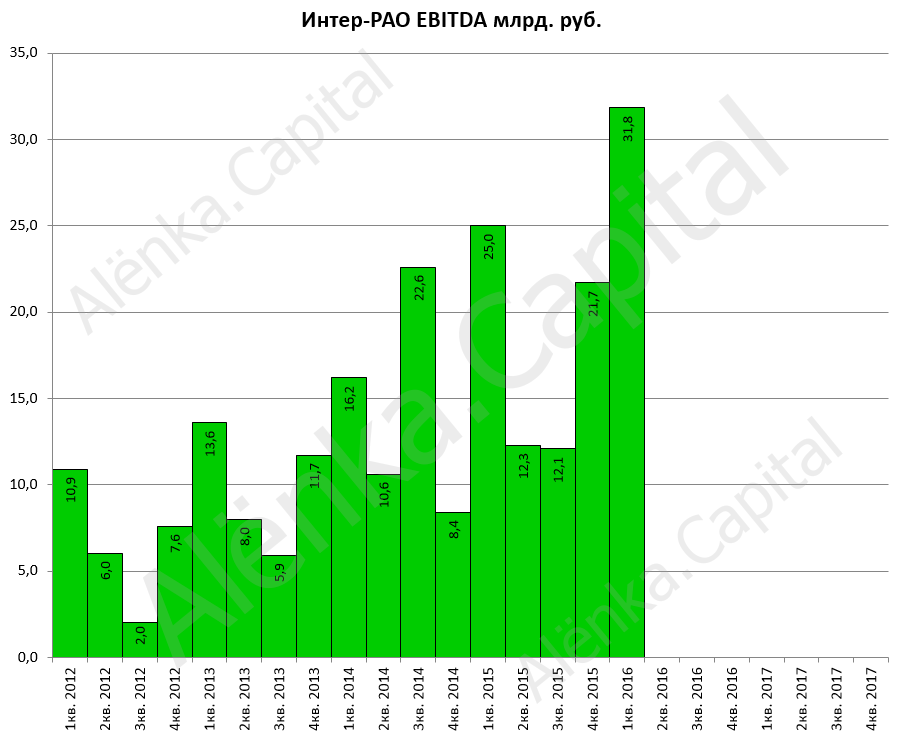 Интер-РАО EBITDA 2016Q1|898x736