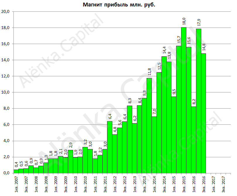 Магнит прибыль 2016Q3|810x668