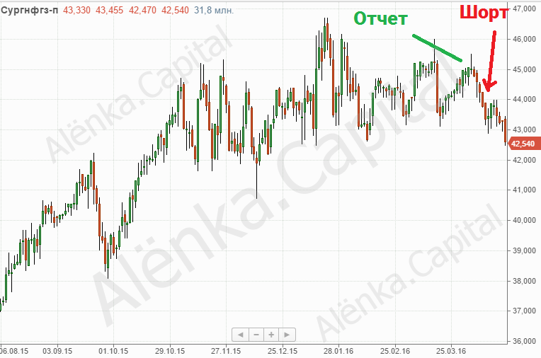 Сургутнефтегаз ап 2016.04.21|764x506