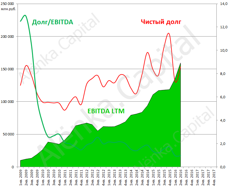 АЛРОСА долг EBITDA 2016Q2|744x609