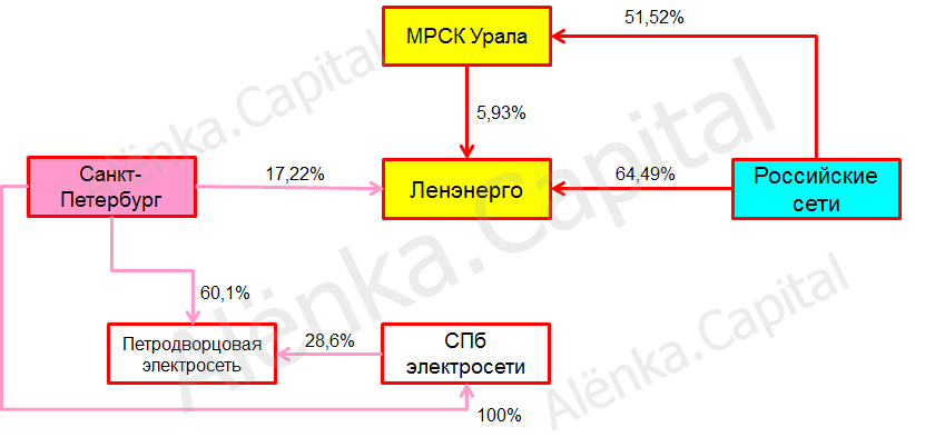 Ленэнерго схема 2015|831x402