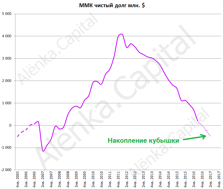 ММК долг 2017Q2|868x736