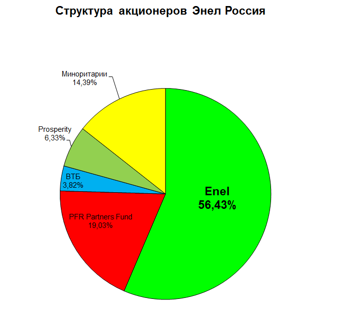 Энел Россия акционеры 2016.11|706x618