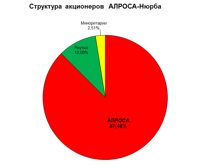 АЛРОСА-Нюрба акционеры 2015|756x585