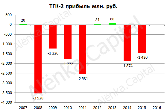 ТГК-2 прибыль РСБУ 2015|558x374