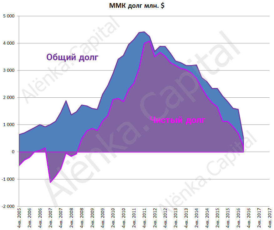 ММК общий долг 2016Q3|876x737