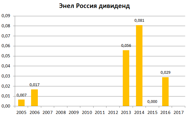 Энел Россия дивиденды 2016|611x382