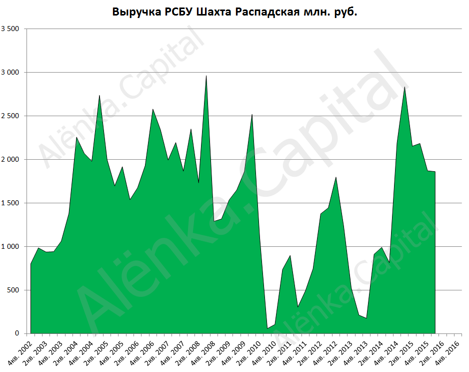 Шахта Распадская выручка 2016Q1|938x743