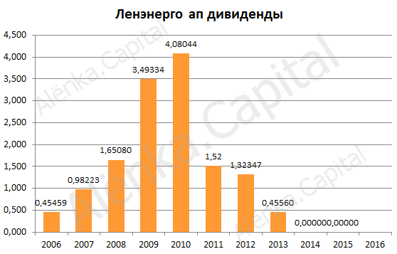 Ленэнерго дивиденды ап 2015|558x357