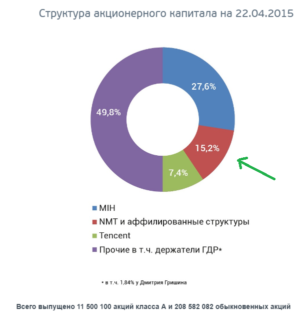 Mail.ru group акционеры 2015|616x633