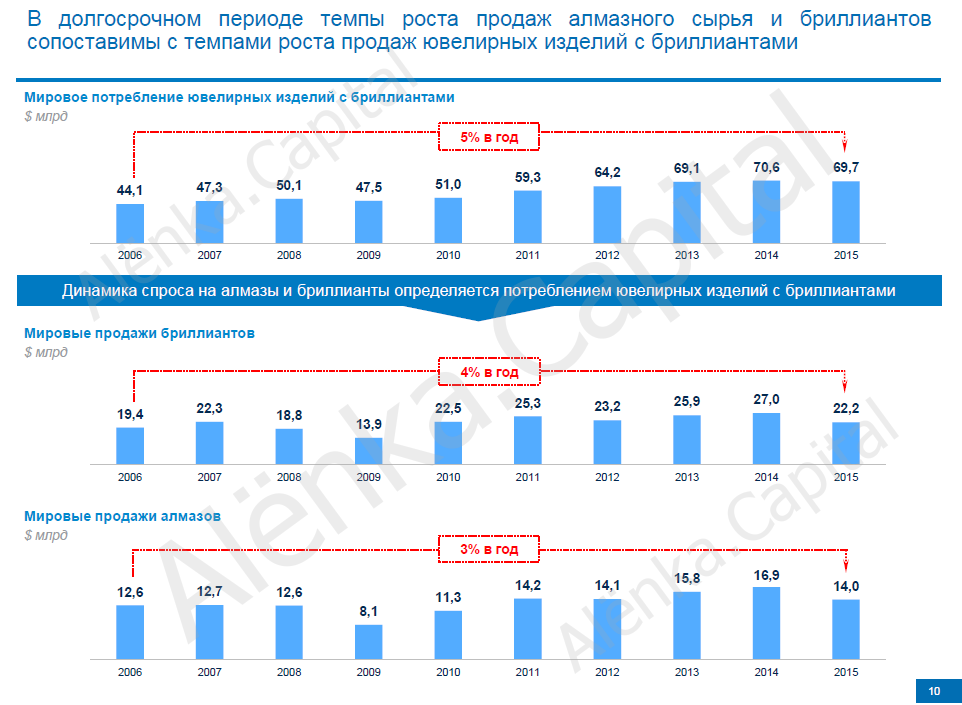 Продажи алмазов 2015|962x705