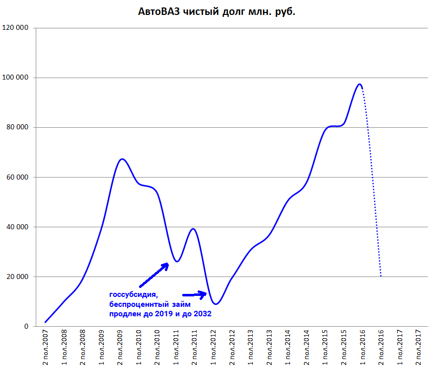 АвтоВАЗ чистый долг 2016H1|870x740