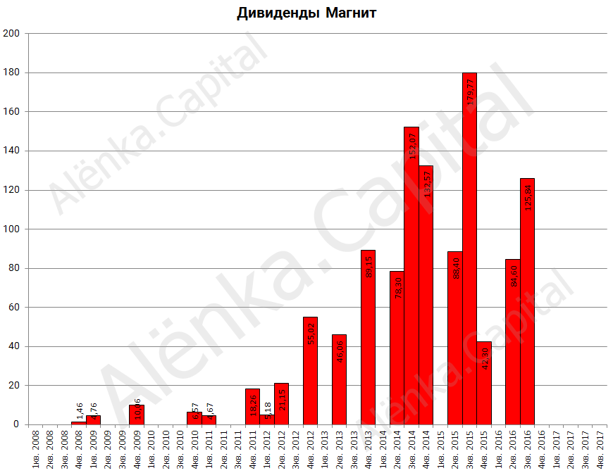 Магнит дивидендные выплаты 2016Q3|870x672