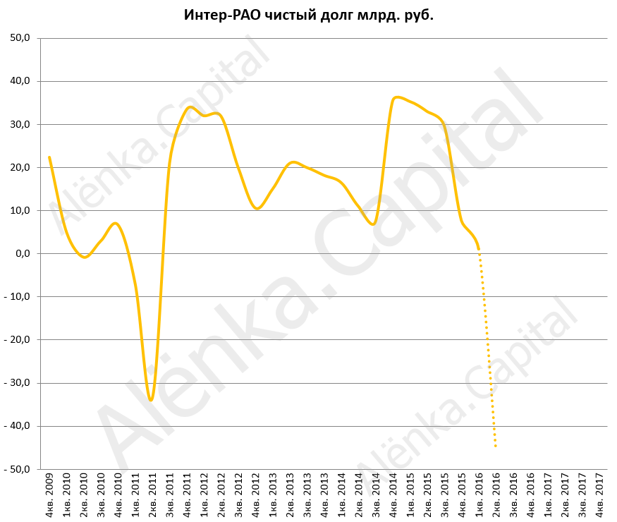 Интер-РАО чистый долг 2016Q2|875x740