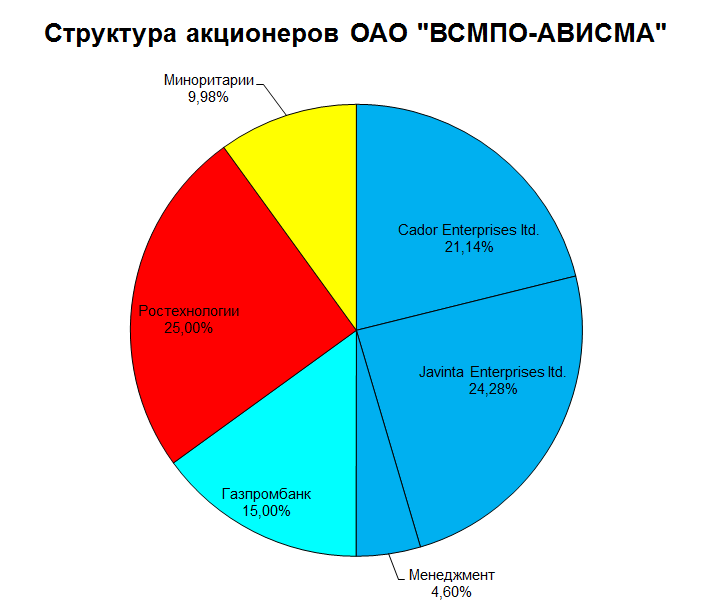 ВСМПО акционеры 2014|704x616