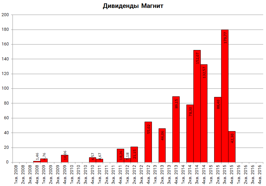 Магнит дивидендные выплаты 2015Q4|872x610