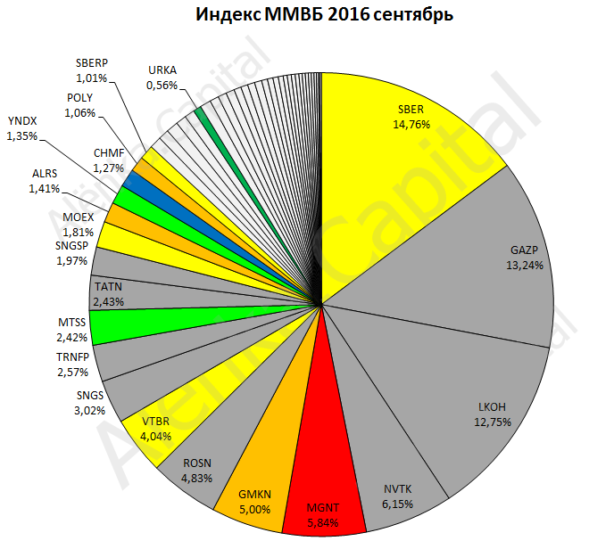 Индекс ММВБ струкутра 2016.09.05|688x607