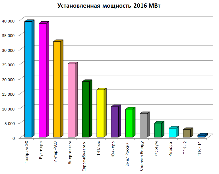 Генерация установленная мощность 2016|770x611