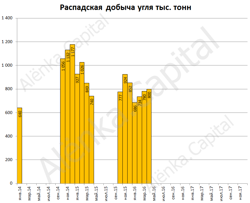 Распадская добыча 2016М04|827x673