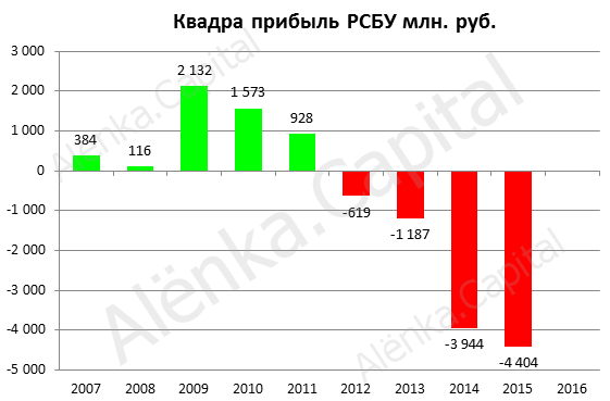 Квадра прибыль РСБУ 2015|561x369