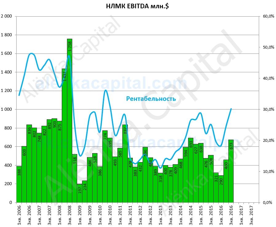 nlmk-ebitda-2016q3|898x738