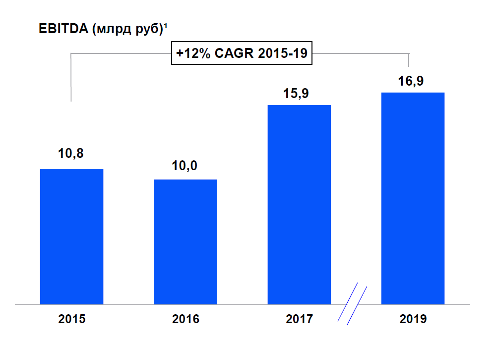 Энел EBITDA 2019|998x685