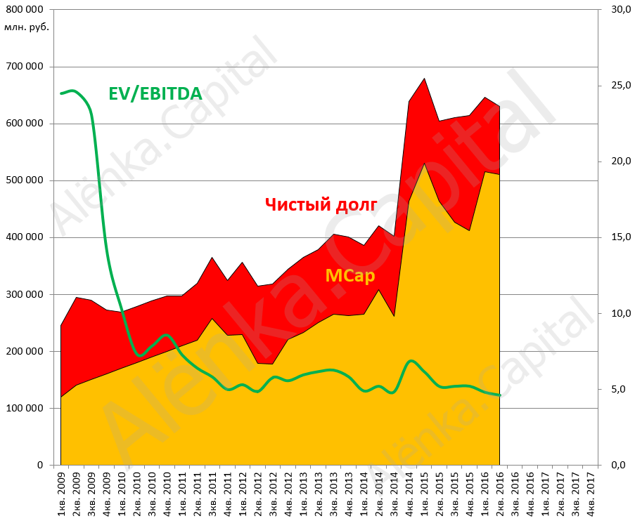 АЛРОСА EV EBITDA 2016Q2|903x742