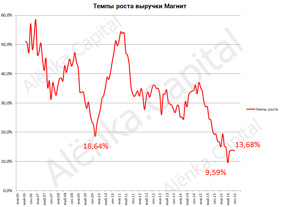 Магнит темпы роста выручка 2016М09|917x678