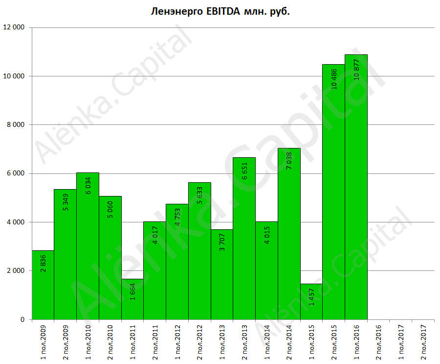 Ленэнерго EBITDA 2016H1|900x743