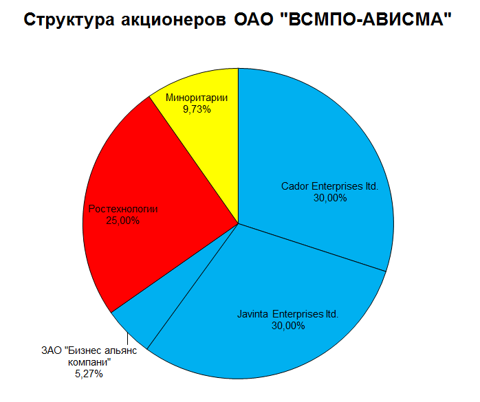 ВСМПО акционеры 2015|698x585