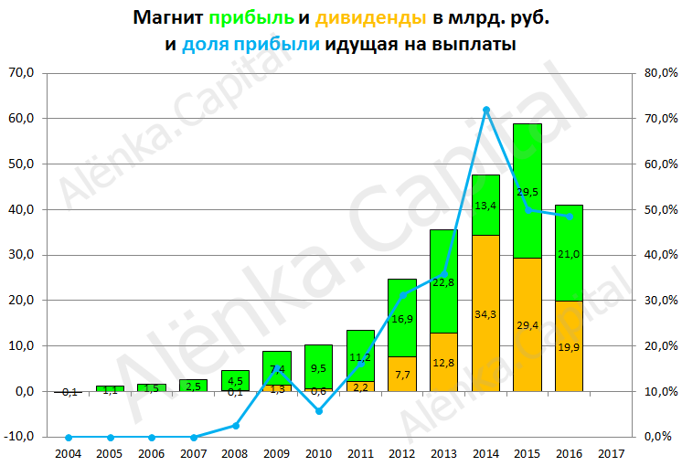 Магнит прибыль и дивиденды 2016Q3|746x510