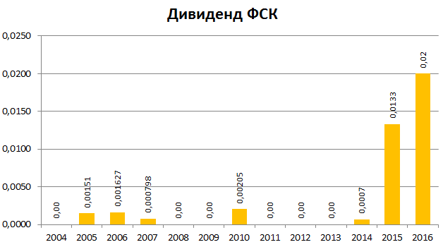 ФСК дивиденд 2016|628x350