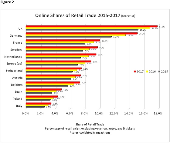 share-of-ecom-in-retail