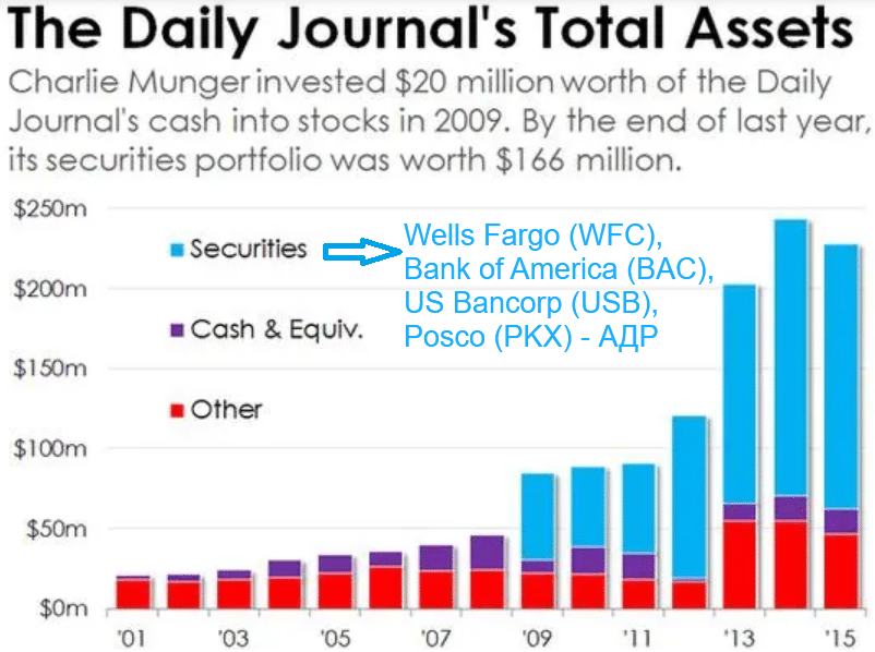 инвестиции Daily Journal 2001-15