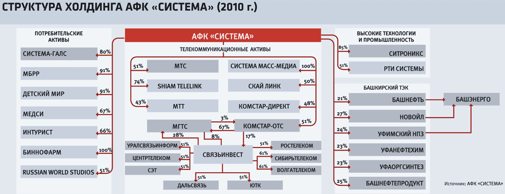 Входит в холдинг