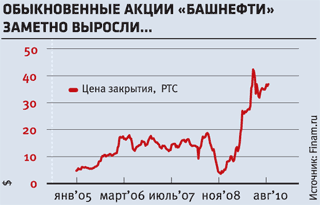 Стоимость Обыкновенные Сегодня