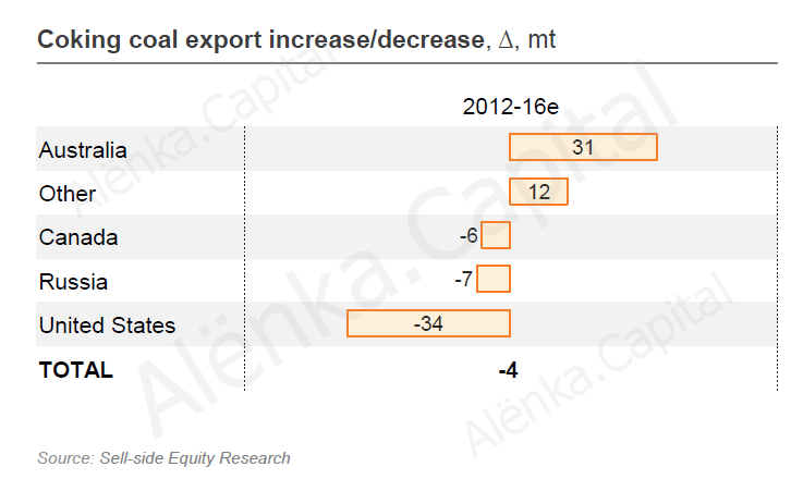 Металлургический уголь контракт экспортные потоки 2012-2016