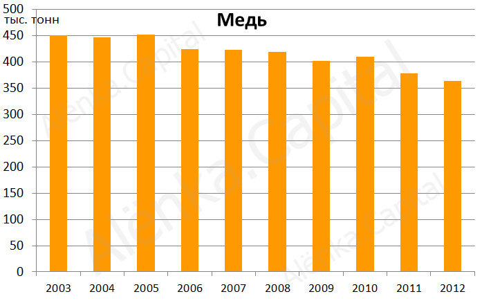 ГМК-медь-выплавка-2012